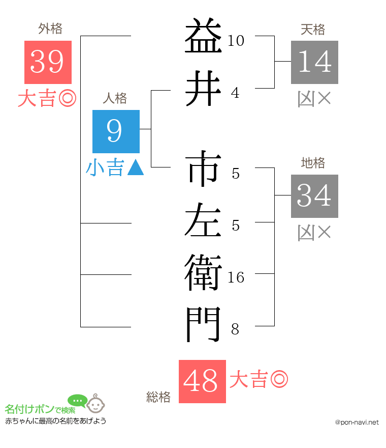 益井 市左衛門さんの姓名判断結果
