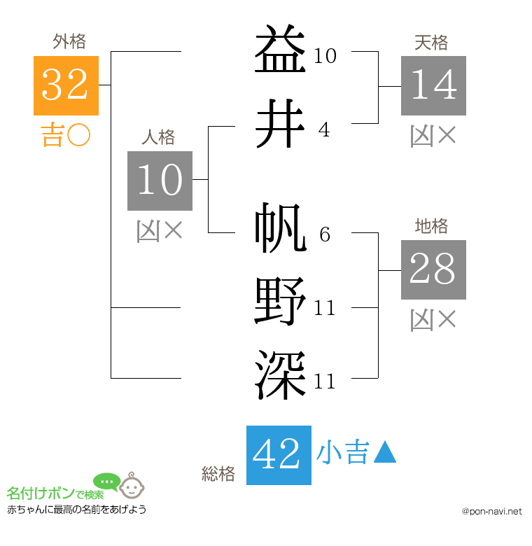 益井 帆野深さんの姓名判断結果