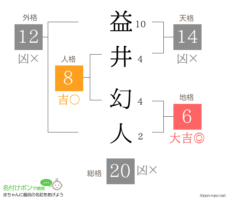 益井 幻人さんの姓名判断結果
