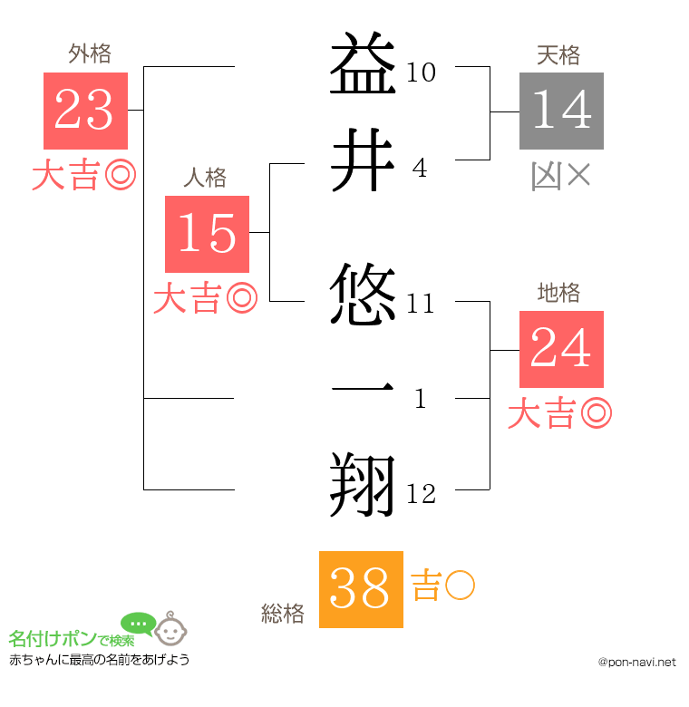 益井 悠一翔さんの姓名判断結果