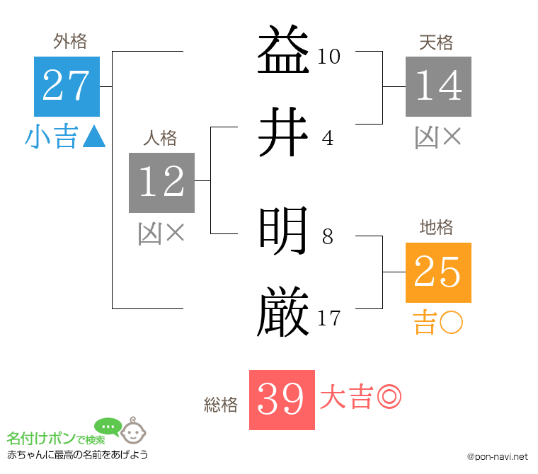 益井 明厳さんの姓名判断結果