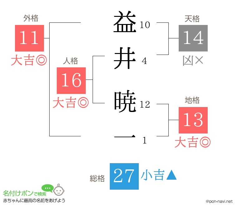 益井 暁一さんの姓名判断結果
