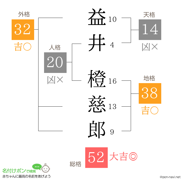 益井 橙慈郎さんの姓名判断結果