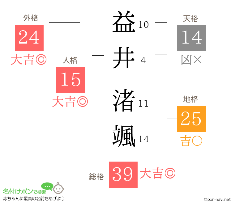 益井 渚颯さんの姓名判断結果