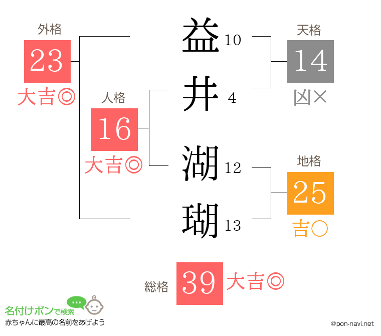 益井 湖瑚さんの姓名判断結果