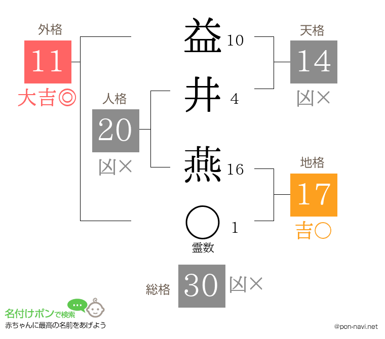 益井 燕さんの姓名判断結果