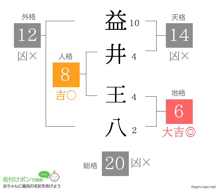 益井 王八さんの姓名判断結果