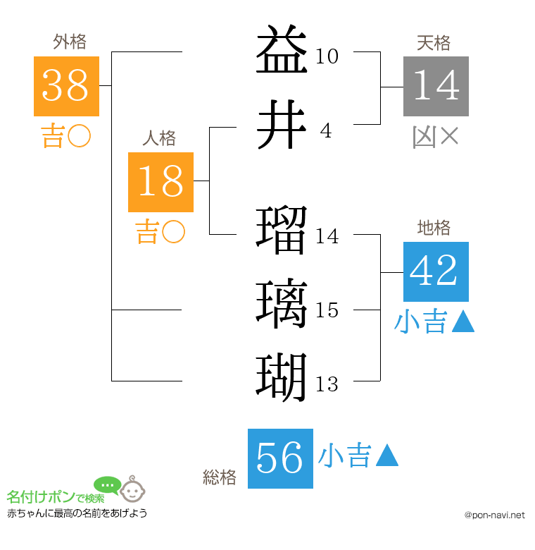 益井 瑠璃瑚さんの姓名判断結果