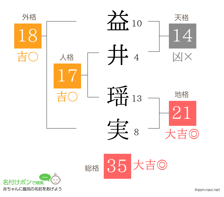 益井 瑶実さんの姓名判断結果