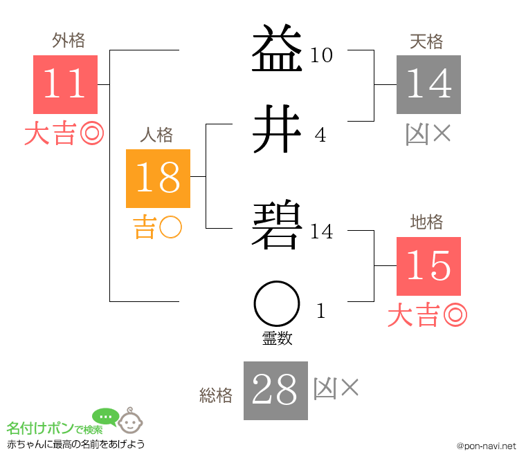 益井 碧さんの姓名判断結果
