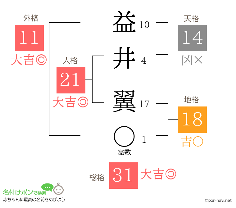 益井 翼さんの姓名判断結果