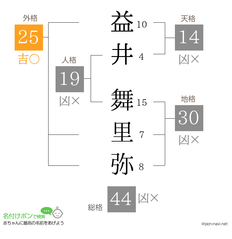 益井 舞里弥さんの姓名判断結果