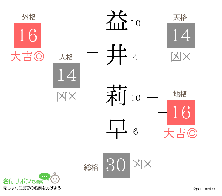 益井 莉早さんの姓名判断結果
