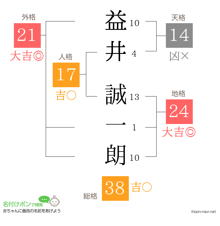 益井 誠一朗さんの姓名判断結果