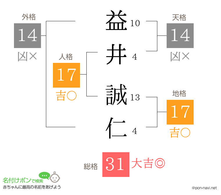 益井 誠仁さんの姓名判断結果