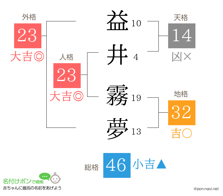 益井 霧夢さんの姓名判断結果