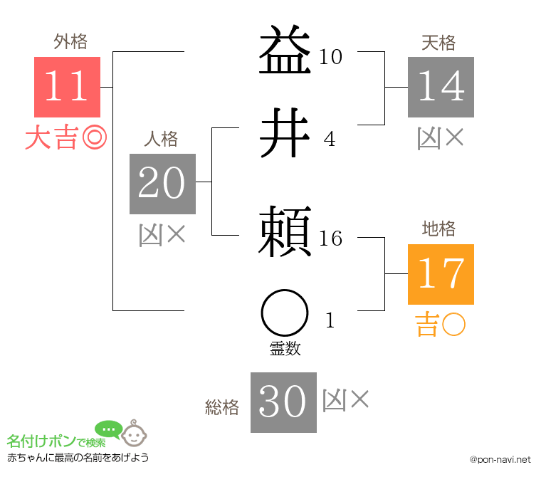 益井 頼さんの姓名判断結果