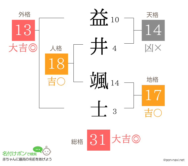 益井 颯士さんの姓名判断結果