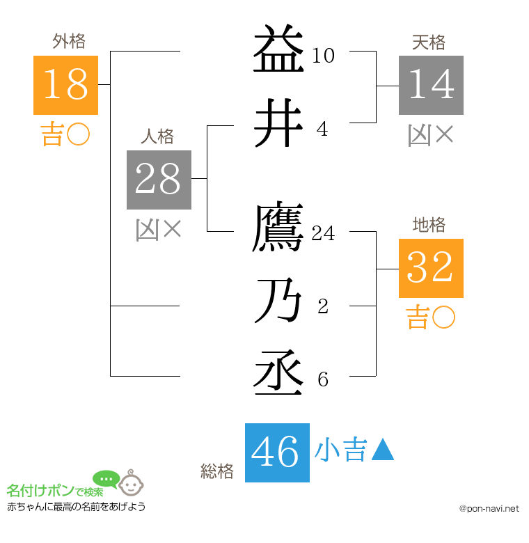 益井 鷹乃丞さんの姓名判断結果