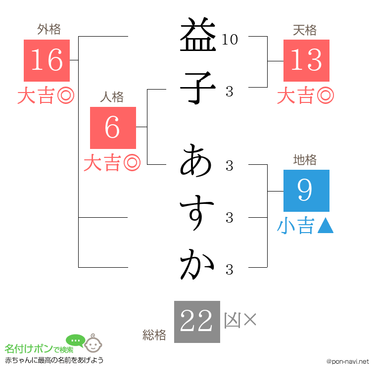 益子 あすかさんの姓名判断結果