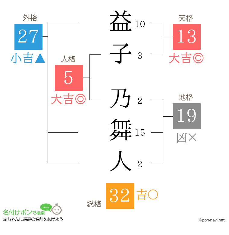 益子 乃舞人さんの姓名判断結果