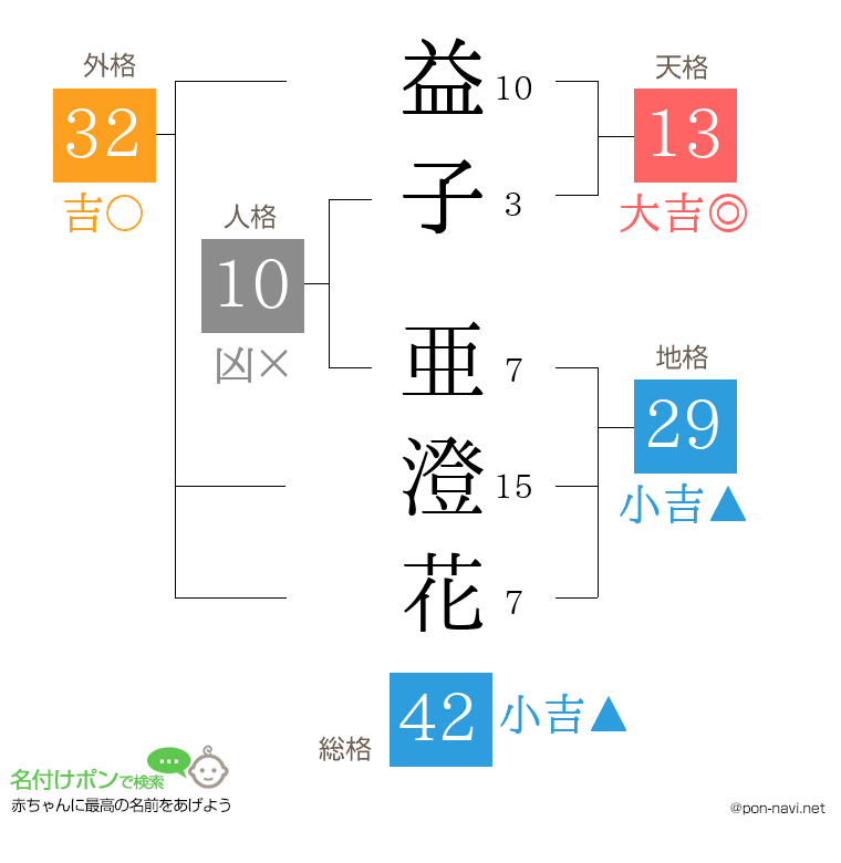 益子 亜澄花さんの姓名判断結果