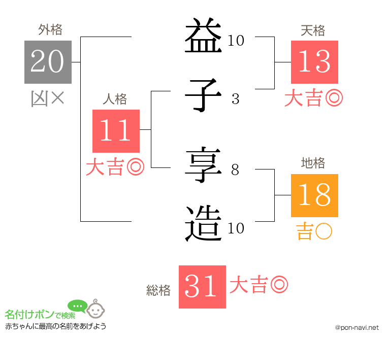 益子 享造さんの姓名判断結果