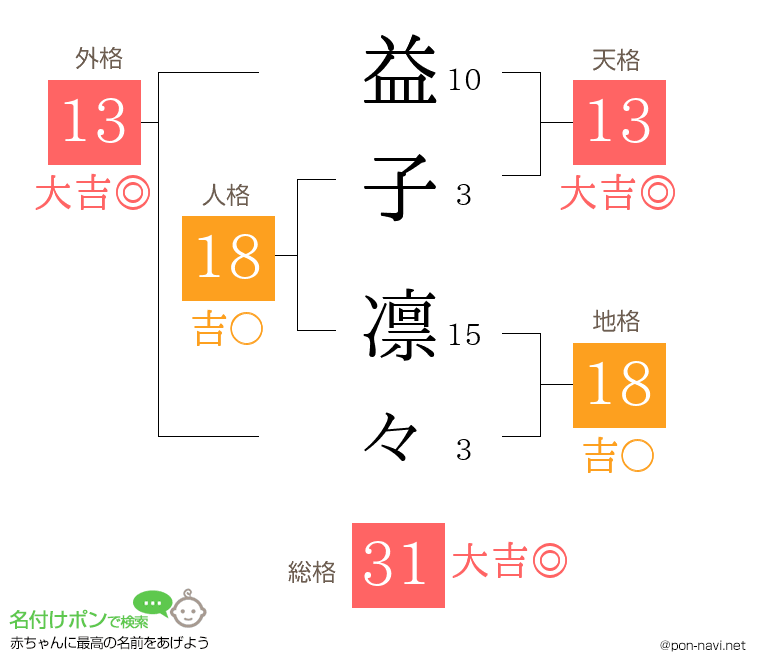 益子 凛々さんの姓名判断結果