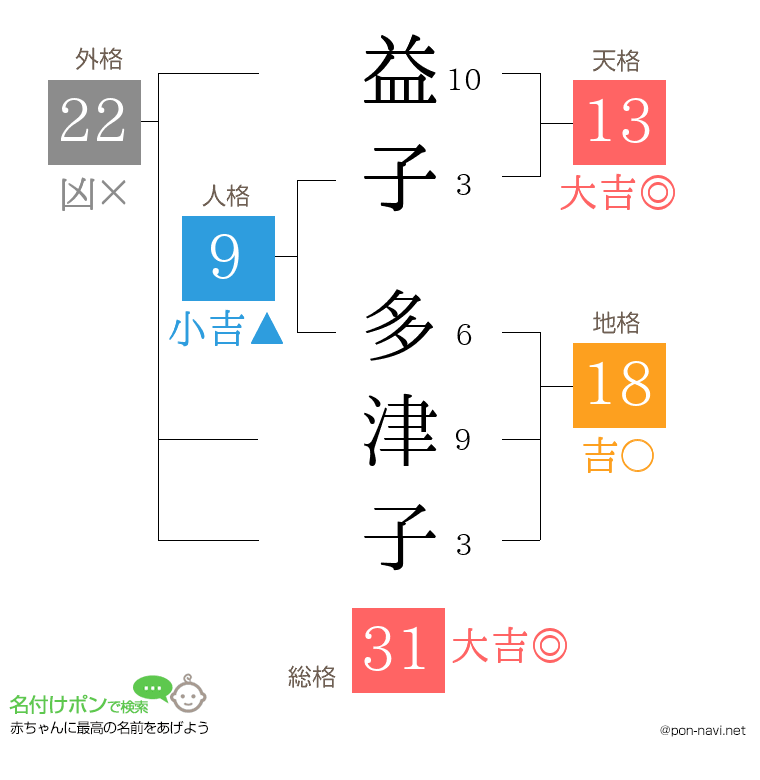 益子 多津子さんの姓名判断結果