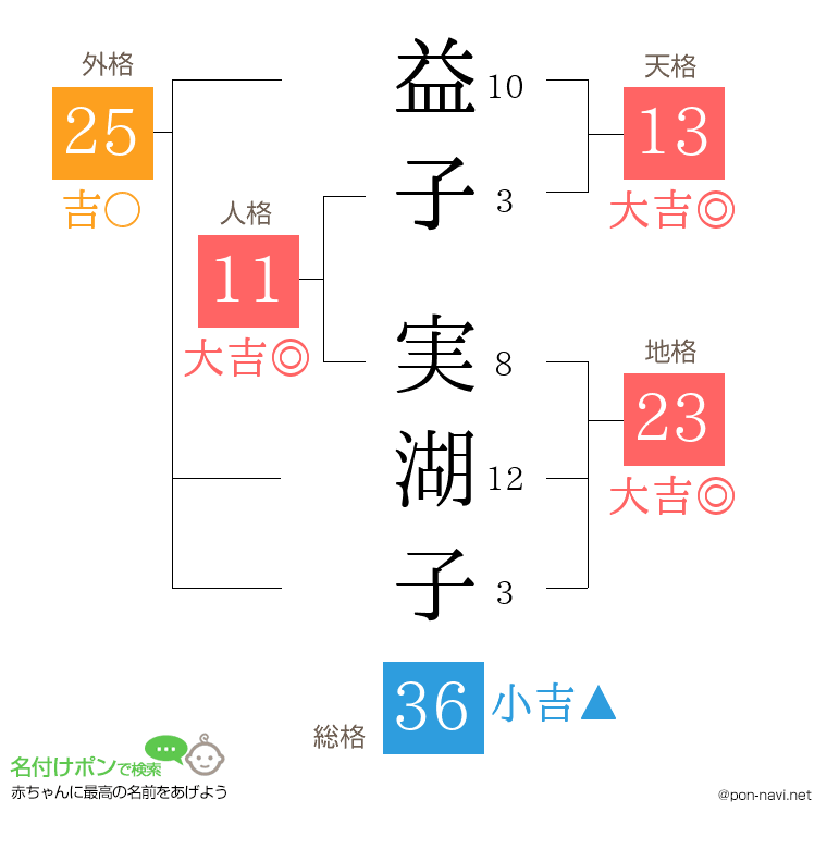 益子 実湖子さんの姓名判断結果
