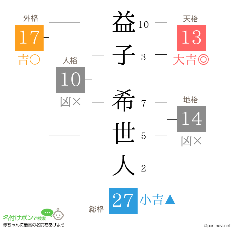 益子 希世人さんの姓名判断結果