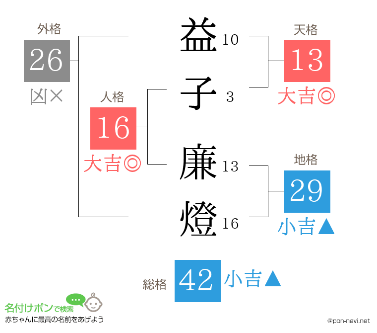 益子 廉燈さんの姓名判断結果