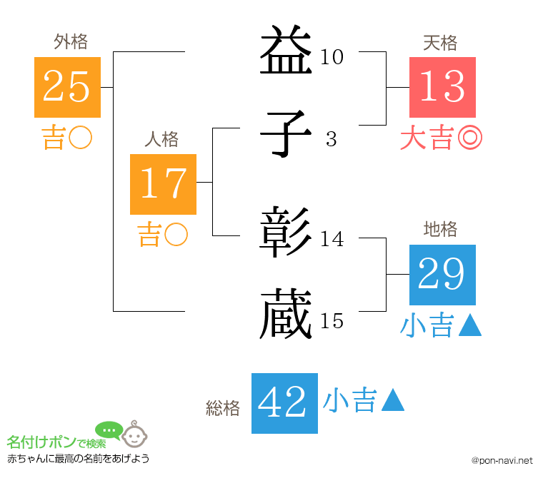 益子 彰蔵さんの姓名判断結果