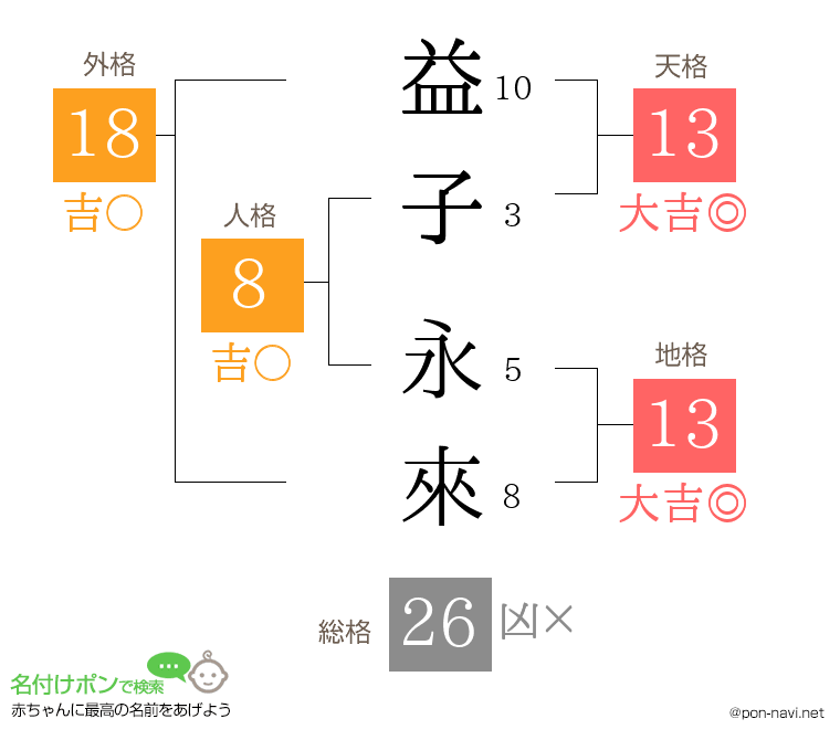 益子 永來さんの姓名判断結果