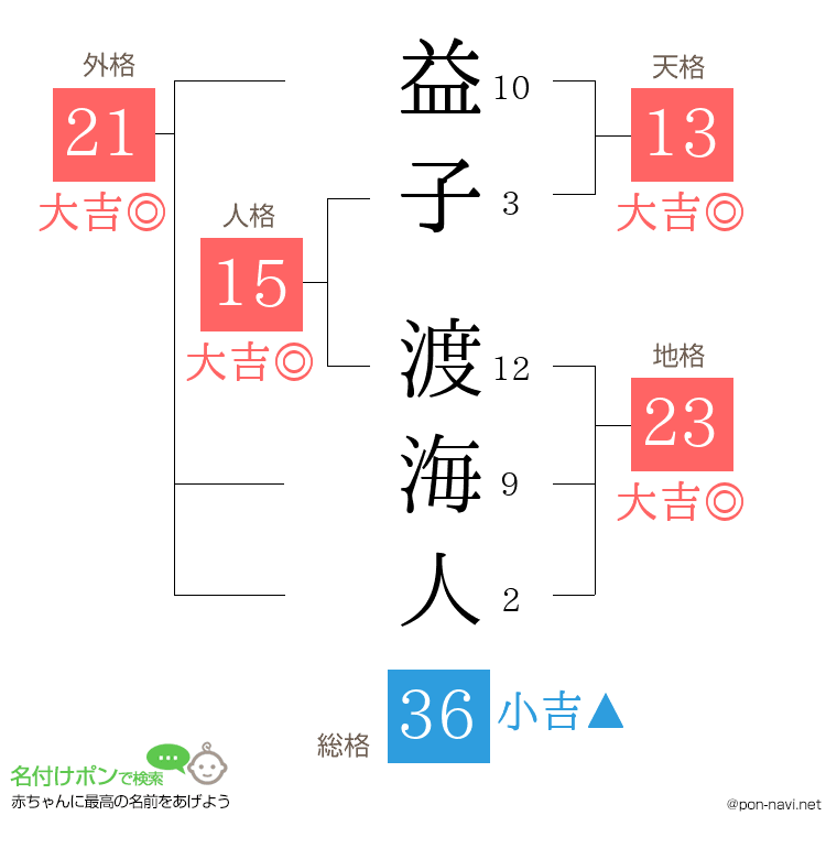益子 渡海人さんの姓名判断結果