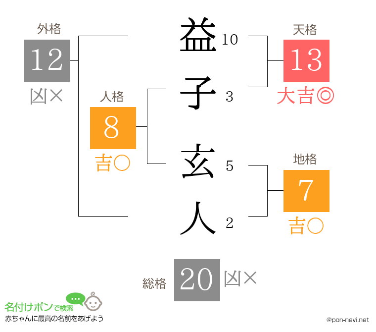 益子 玄人さんの姓名判断結果