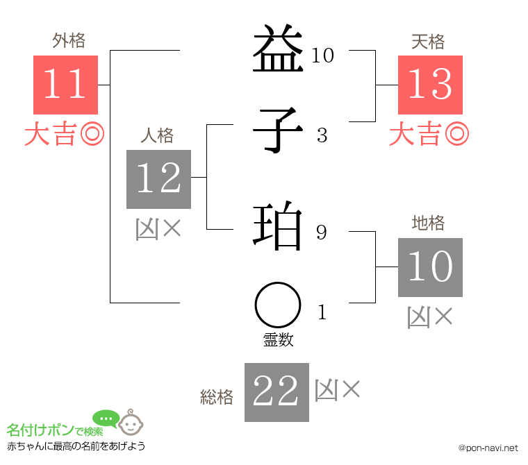 益子 珀さんの姓名判断結果