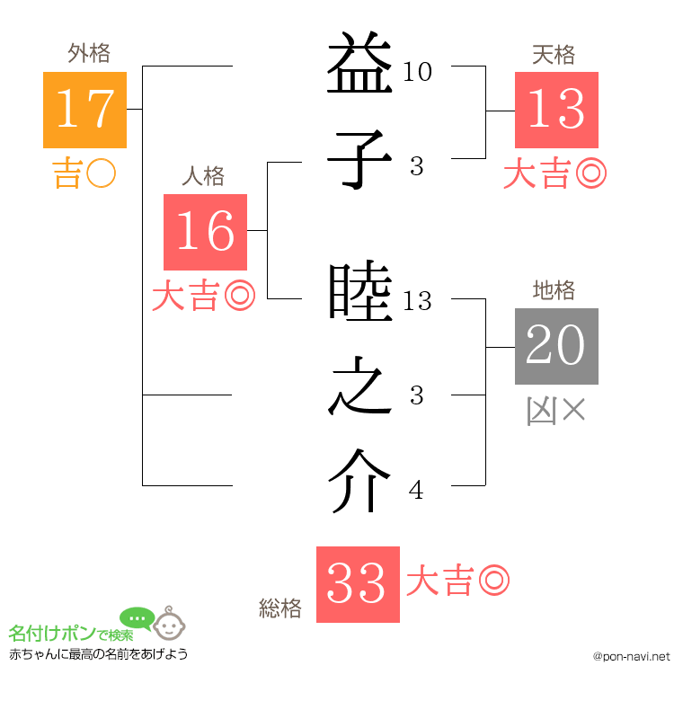 益子 睦之介さんの姓名判断結果