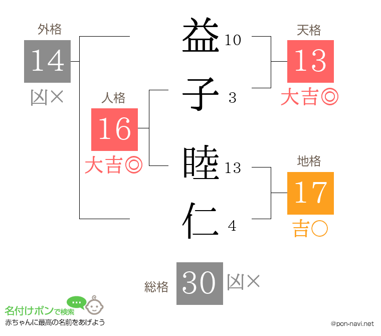益子 睦仁さんの姓名判断結果