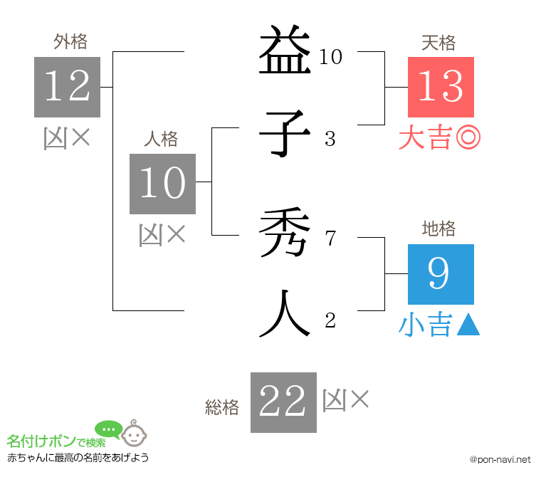 益子 秀人さんの姓名判断結果