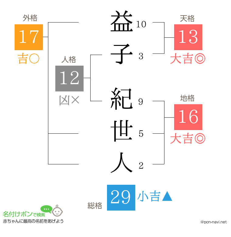 益子 紀世人さんの姓名判断結果