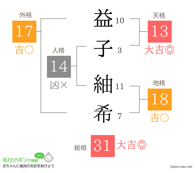 益子 紬希さんの姓名判断結果