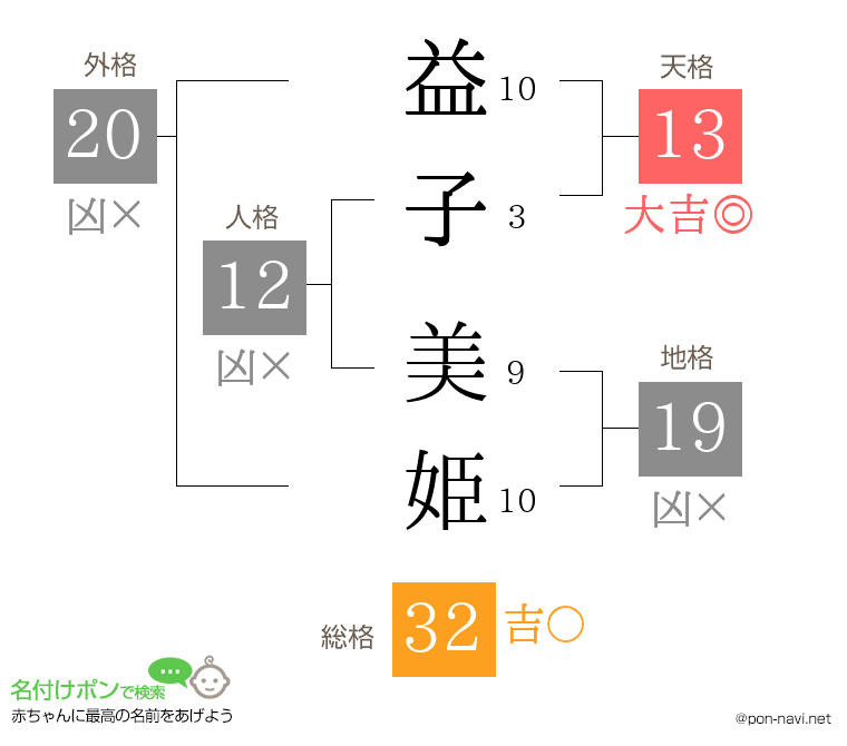 益子 美姫さんの姓名判断結果
