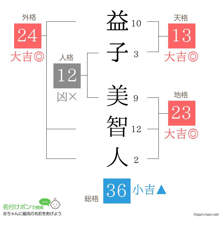 益子 美智人さんの姓名判断結果