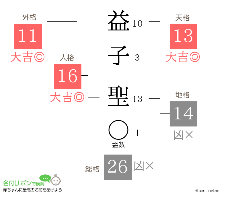 益子 聖さんの姓名判断結果