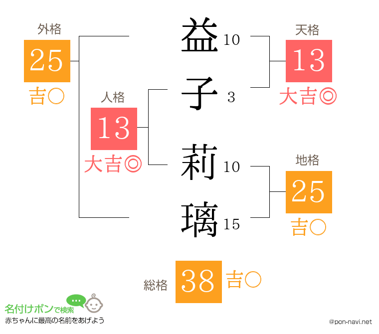 益子 莉璃さんの姓名判断結果