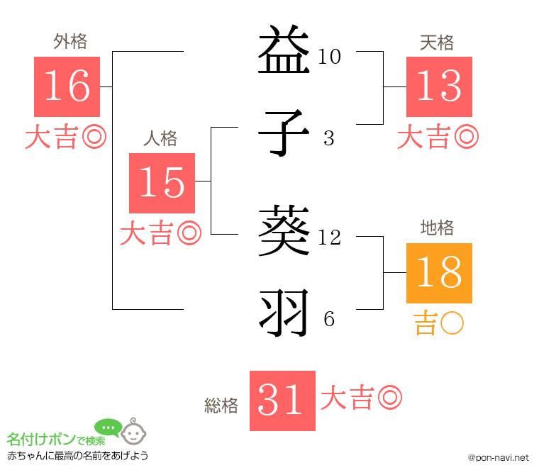 益子 葵羽さんの姓名判断結果