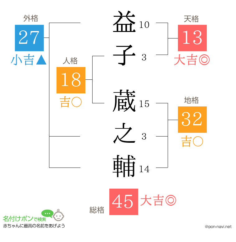 益子 蔵之輔さんの姓名判断結果