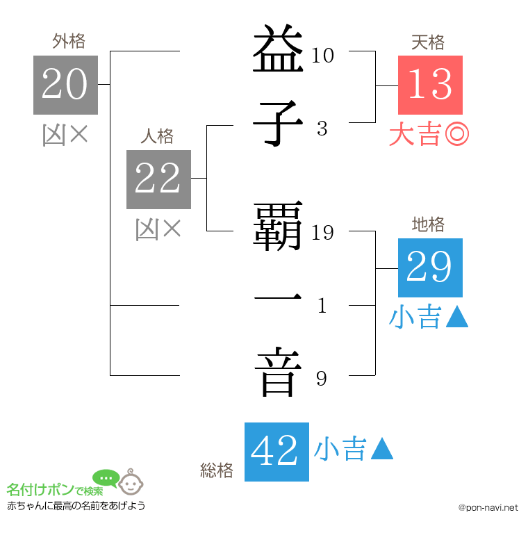 益子 覇一音さんの姓名判断結果