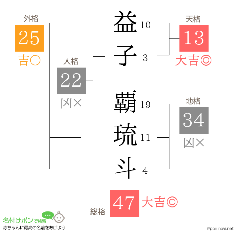 益子 覇琉斗さんの姓名判断結果